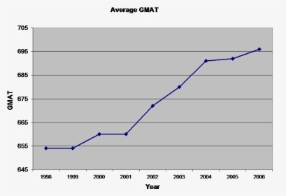 Average Mba Gmat Score Progression From 1998, Tepper, HD Png Download, Transparent PNG