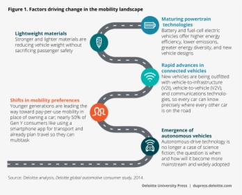 Factors Driving Change In The Mobility Landscape - Future Mobility Scenarios, HD Png Download, Transparent PNG