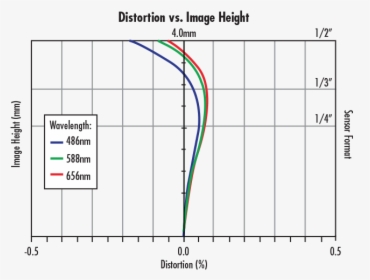 Lens Distortion Curve, HD Png Download, Transparent PNG