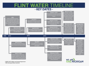 Flint Timeline Sort, HD Png Download, Transparent PNG