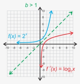 Logarithmic Function Graph Example, HD Png Download, Transparent PNG