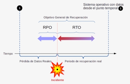 Rto Y Rpo - Cybersecurity Business Impact Analysis, HD Png Download, Transparent PNG
