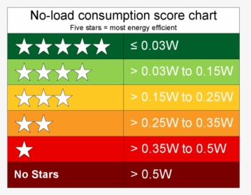 Energy Star Rating System, HD Png Download, Transparent PNG