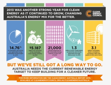 Renewable Energy Statistics Australia, HD Png Download, Transparent PNG