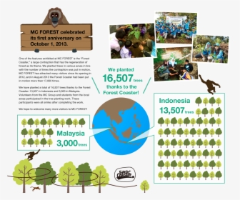 Mc Forest Celebrated Its First Anniversary On October - Planting Trees Report, HD Png Download, Transparent PNG