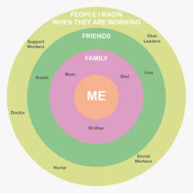 Friendship Circle Diagram, HD Png Download, Transparent PNG