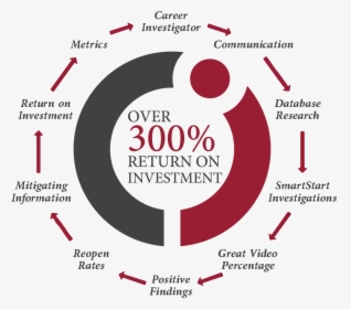 Return On Investment - Circle, HD Png Download, Transparent PNG