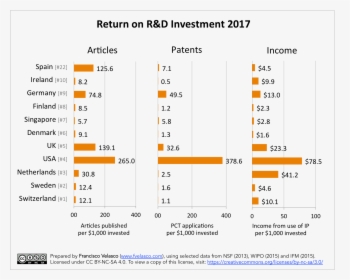 Return On R&d Investment In 2017 For The Most Innovative - R&d Return On Investment, HD Png Download, Transparent PNG