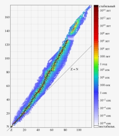Segre Chart Of Nuclides, HD Png Download, Transparent PNG