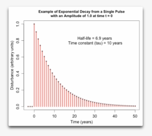 Example Exponential Decay Single Pulse - Plot, HD Png Download, Transparent PNG