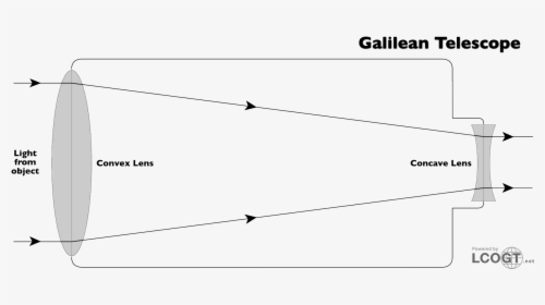 Limitations Of Refracting Telescopes - Galileo Refracting Telescope Diagram, HD Png Download, Transparent PNG