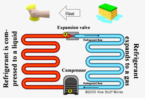 How Does It Move Heat - Does An Air Conditioner Work, HD Png Download, Transparent PNG