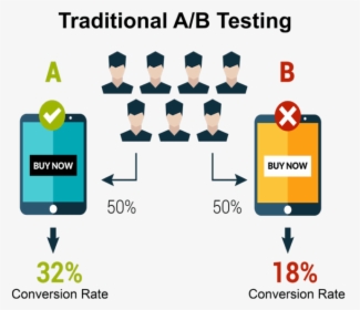 Ab Testing Infographics, HD Png Download, Transparent PNG