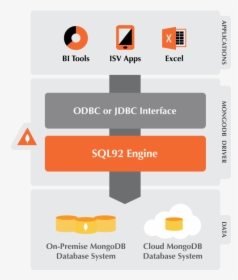 Simba Mongodb Odbc Jdbc Connectivity Diagram - Sql Odbc Jdbc, HD Png Download, Transparent PNG