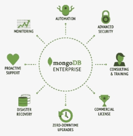 The Best Features Of Mongodb - Database Mongodb, HD Png Download, Transparent PNG