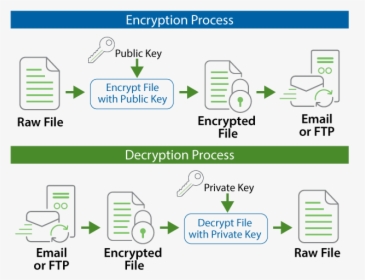 Open Pgp Encryption Example - Encryption And Decryption, HD Png Download, Transparent PNG