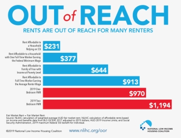 Housing Is Out Of Reach - Two Bedroom Housing Wage 2019, HD Png Download, Transparent PNG