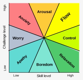 Flow Mihaly Csikszentmihalyi Francais, HD Png Download, Transparent PNG