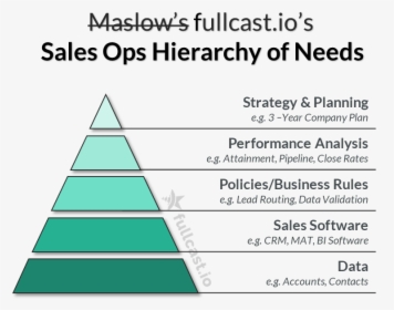 Blog Image - Maslow's Hierarchy Of Needs Sales, HD Png Download, Transparent PNG