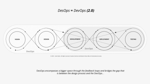 Desops Is “devops - Circle, HD Png Download, Transparent PNG