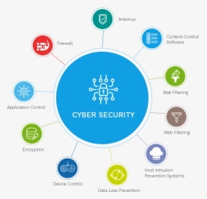 Cyber Security Digram - Security Consultancy Services, HD Png Download, Transparent PNG