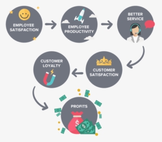 Transparent Satisfied Customer Png - Employee And Customer Satisfaction Model, Png Download, Transparent PNG