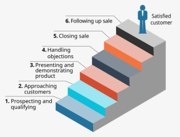 A Diagram Shows The 6 Steps In The Sales Process As - Steps Of A Sale, HD Png Download, Transparent PNG