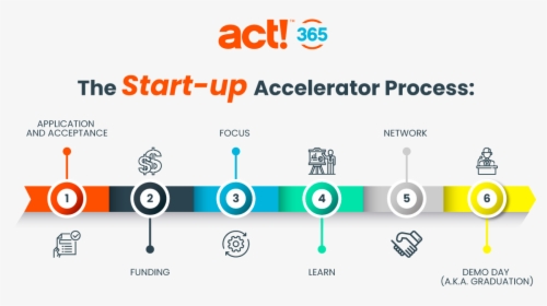 The Start-up Accelerator Process - Startup Accelerator Process, HD Png Download, Transparent PNG