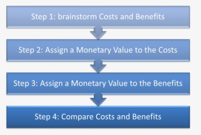 Steps Involved In Cost Benefit Analysis, HD Png Download, Transparent PNG