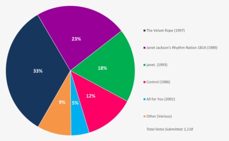 Albumism Readerspoll Results Janetjackson Chart - Circle, HD Png Download, Transparent PNG