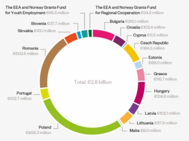 A Pie Chart Illustrating The Total Eea And Norway Grants - Eea Norway, HD Png Download, Transparent PNG