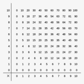 Multiplication Table, HD Png Download, Transparent PNG