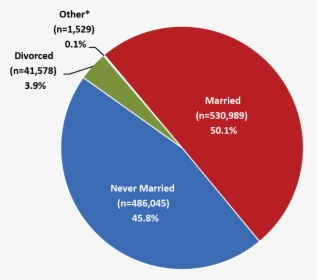 Chart Showing Marital Status - Prohibido Fumar, HD Png Download, Transparent PNG