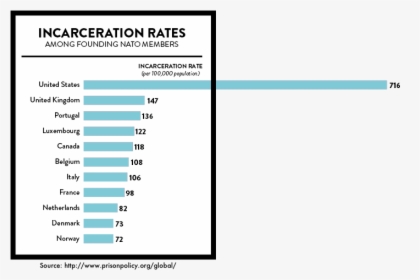 Graph Showing The Incarceration Rate Per 100,000 In, HD Png Download, Transparent PNG