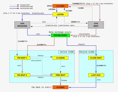 Tcp State Diagram Rst, HD Png Download, Transparent PNG