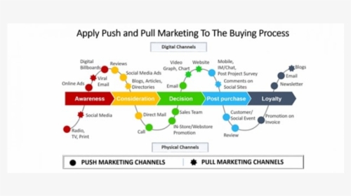 Apply Push And Pull Marketing To The Buying Process, HD Png Download, Transparent PNG