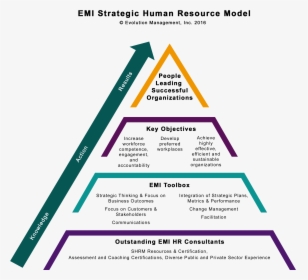 Emi Strategic Human Resource Model - Strategic Human Resource Management, HD Png Download, Transparent PNG