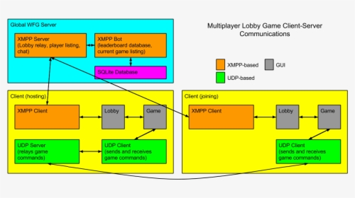 Detailed Layout Of Game Client-server Communications - Client Server In Games Diagram, HD Png Download, Transparent PNG