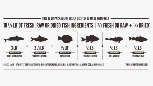 Orijen Six Fish Meatmath Formula And Cat Food Ingredients - Orijen Six Fish Ingredients, HD Png Download, Transparent PNG