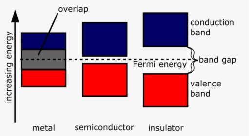 Band Structure Of Semiconductor, HD Png Download, Transparent PNG