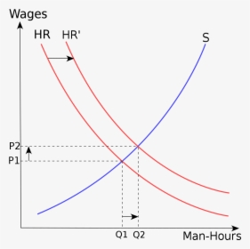 Supply And Demand Curves, HD Png Download, Transparent PNG