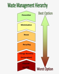 Waste Hierarchy - Uk University Management Hierarchy, HD Png Download, Transparent PNG