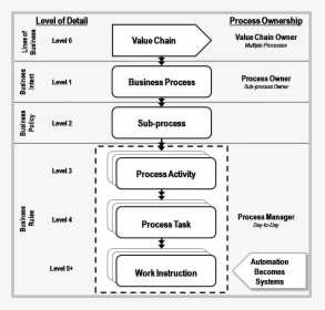 Business Process Management Hierarchy, HD Png Download, Transparent PNG