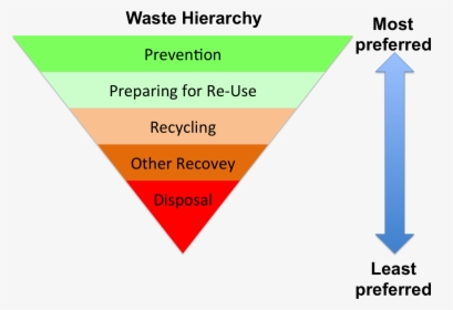 Waste Hierarchy Defra, HD Png Download, Transparent PNG