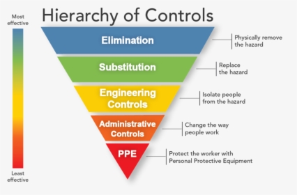 Hierarchy Of Control, HD Png Download, Transparent PNG