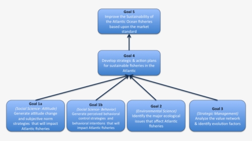 Project Management Goal Hierarchy, HD Png Download, Transparent PNG