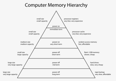 Computer Memory Hierarchy, HD Png Download, Transparent PNG