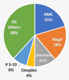 Amc Regal Cinemark Market Share, HD Png Download, Transparent PNG
