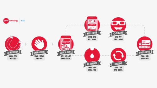 Amc Customer Journey, HD Png Download, Transparent PNG