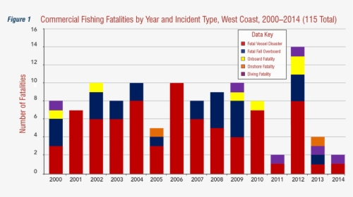 Commercial Fishing Fatalities By Year And Incident - Tourism In Portugal Statistics 2018, HD Png Download, Transparent PNG
